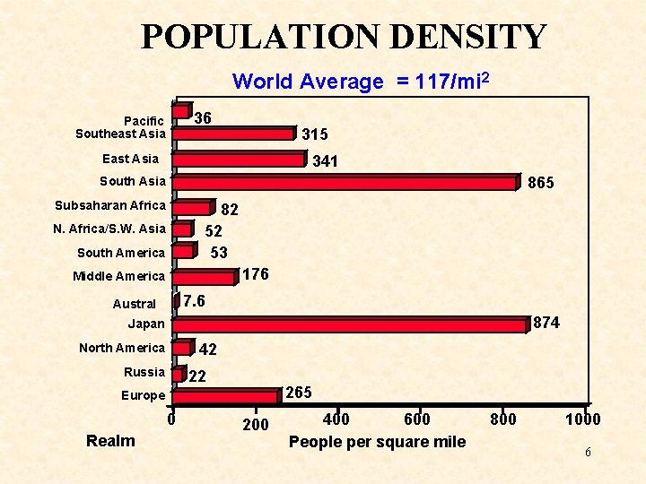 POPULATION DENSITY World Average = 117/mi 2 36 Pacific Southeast Asia 315 East Asia