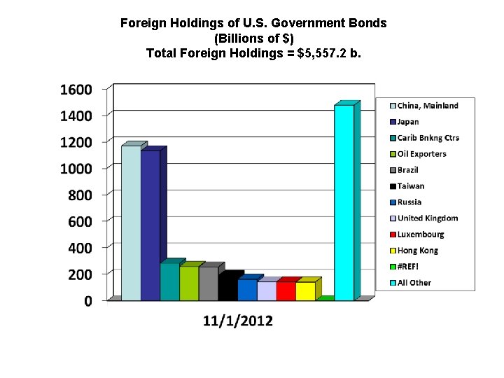 Foreign Holdings of U. S. Government Bonds (Billions of $) Total Foreign Holdings =