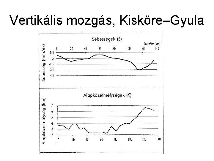 Vertikális mozgás, Kisköre–Gyula 