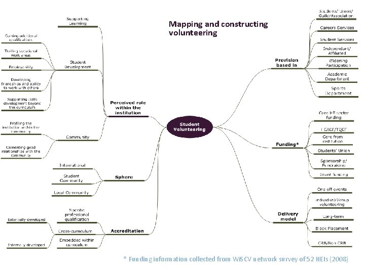 Mapping and constructing volunteering * Funding information collected from Wi. SCV network survey of