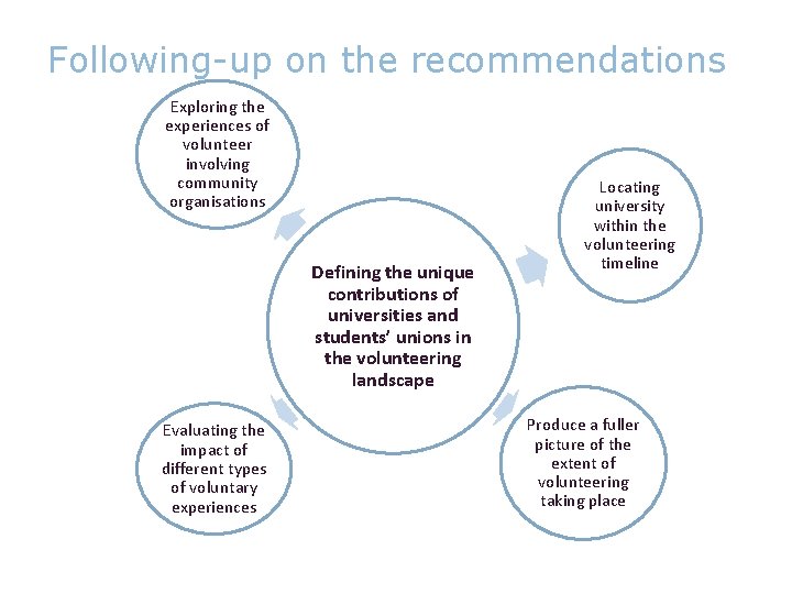 Following-up on the recommendations Exploring the experiences of volunteer involving community organisations Defining the