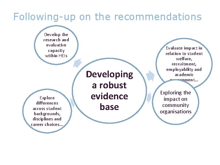 Following-up on the recommendations Develop the research and evaluative capacity within HEIs Explore differences