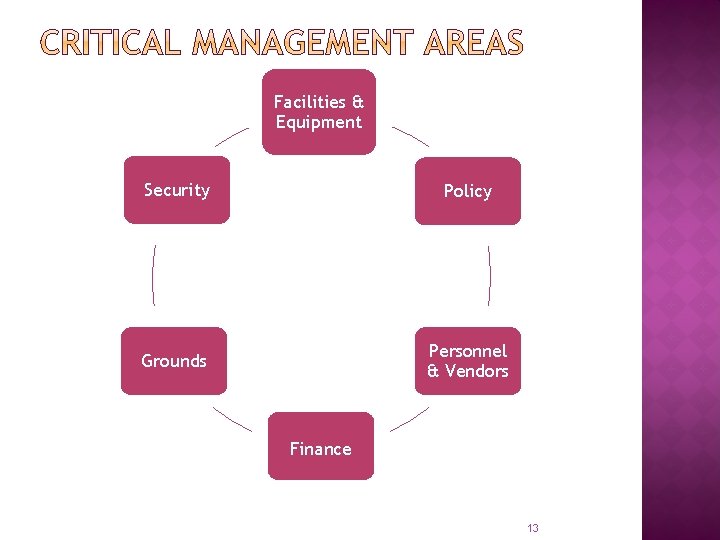 Facilities & Equipment Security Policy Grounds Personnel & Vendors Finance 13 