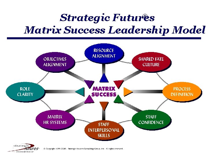 ® Strategic Futures Matrix Success Leadership Model 