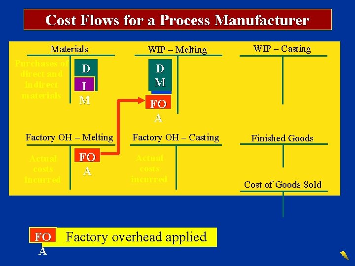 Cost Flows for a Process Manufacturer Materials Purchases of D direct and M indirect