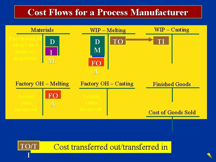 Cost Flows for a Process Manufacturer Materials Purchases of D direct and M indirect