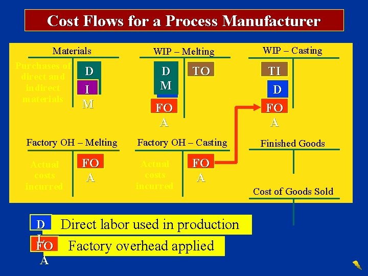 Cost Flows for a Process Manufacturer Materials Purchases of D direct and M indirect