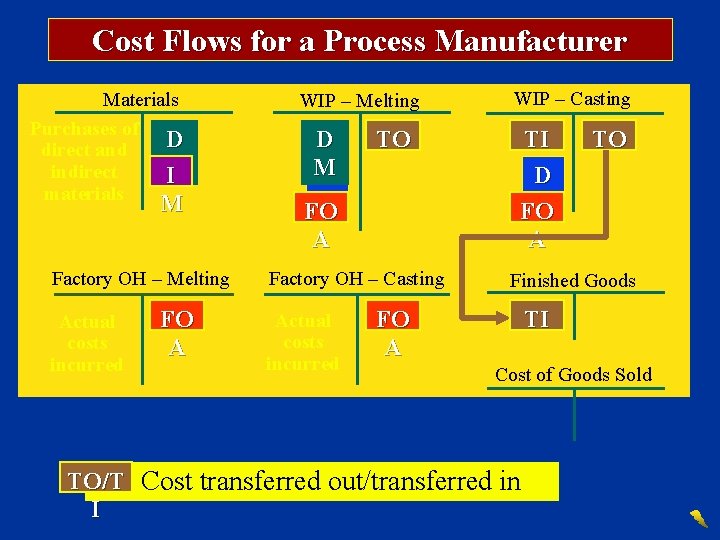 Cost Flows for a Process Manufacturer Materials Purchases of D direct and M indirect
