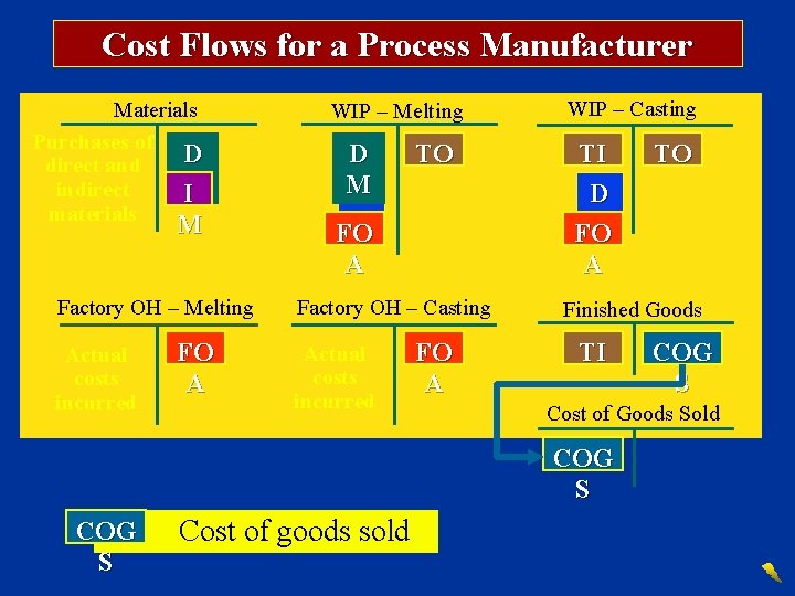 Cost Flows for a Process Manufacturer Materials Purchases of D direct and M indirect