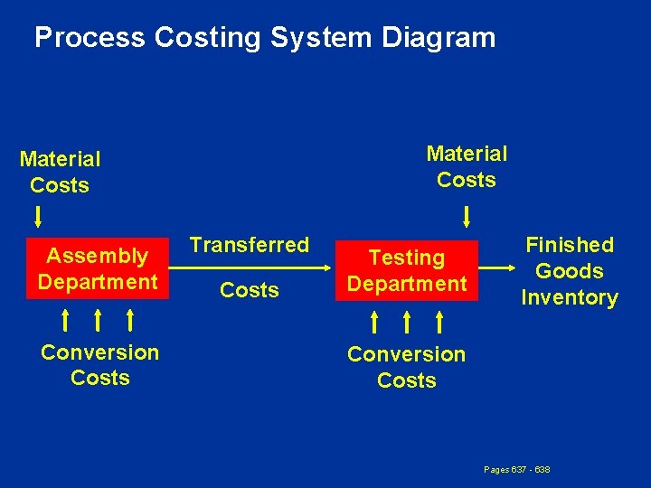 Process Costing System Diagram Material Costs Assembly Department Conversion Costs Transferred Costs Testing Department