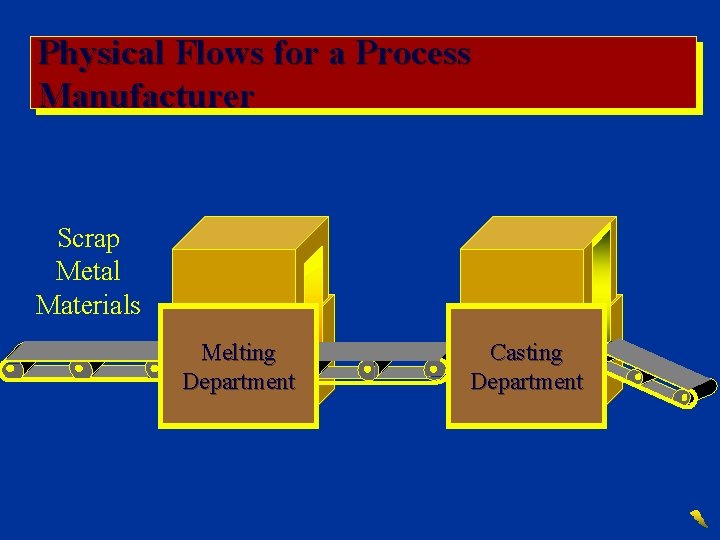 Physical Flows for a Process Manufacturer Scrap Metal Materials Melting Department Casting Department 