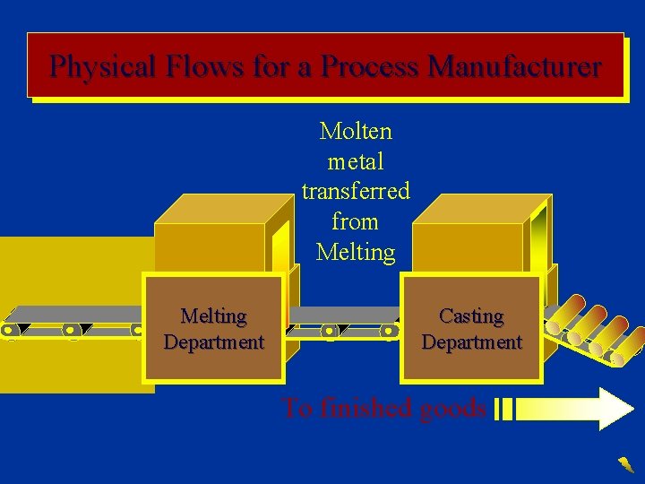 Physical Flows for a Process Manufacturer Molten metal transferred from Melting Department Casting Department