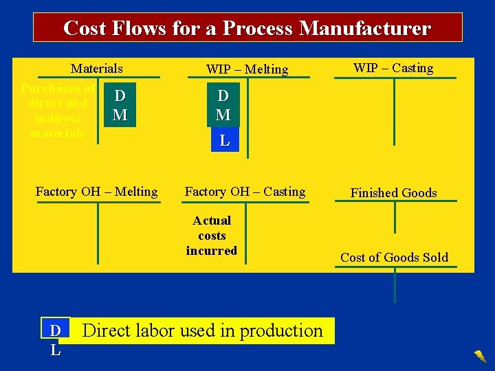 Cost Flows for a Process Manufacturer Materials Purchases of D direct and M indirect