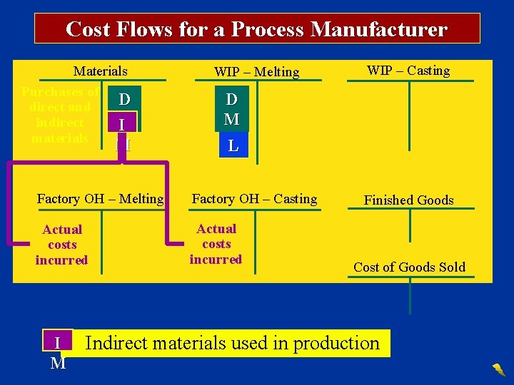 Cost Flows for a Process Manufacturer Materials Purchases of D direct and M indirect