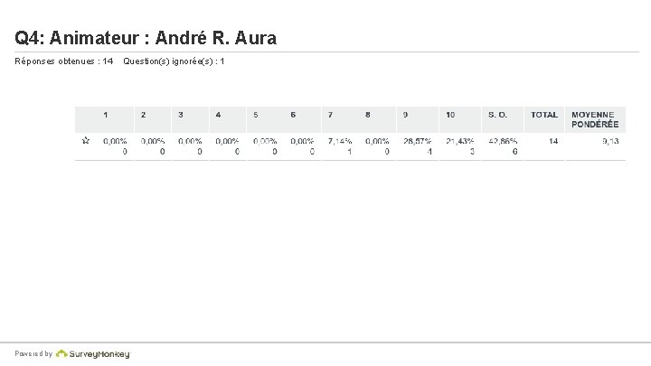 Q 4: Animateur : André R. Aura Réponses obtenues : 14 Powered by Question(s)