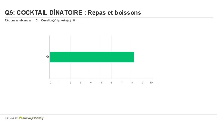 Q 5: COCKTAIL DÎNATOIRE : Repas et boissons Réponses obtenues : 15 Powered by