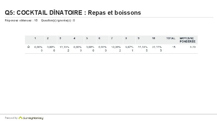 Q 5: COCKTAIL DÎNATOIRE : Repas et boissons Réponses obtenues : 15 Powered by