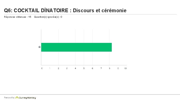 Q 6: COCKTAIL DÎNATOIRE : Discours et cérémonie Réponses obtenues : 15 Powered by