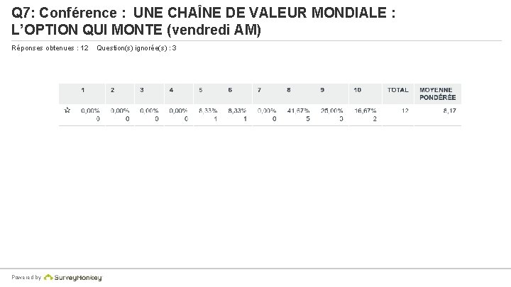 Q 7: Conférence : UNE CHAÎNE DE VALEUR MONDIALE : L’OPTION QUI MONTE (vendredi