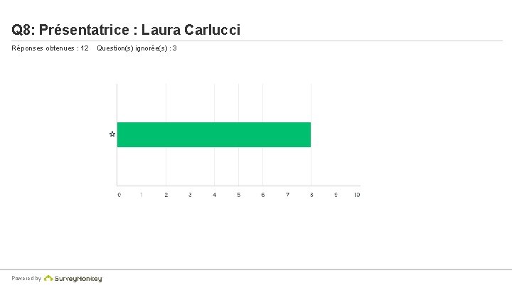 Q 8: Présentatrice : Laura Carlucci Réponses obtenues : 12 Powered by Question(s) ignorée(s)