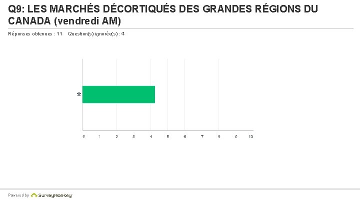 Q 9: LES MARCHÉS DÉCORTIQUÉS DES GRANDES RÉGIONS DU CANADA (vendredi AM) Réponses obtenues