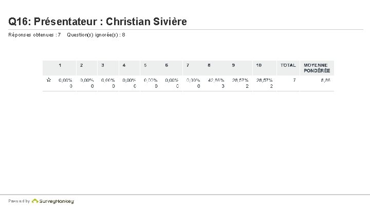 Q 16: Présentateur : Christian Sivière Réponses obtenues : 7 Powered by Question(s) ignorée(s)