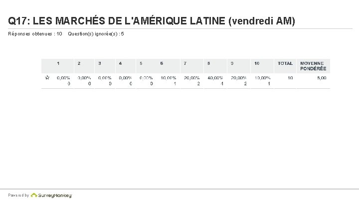 Q 17: LES MARCHÉS DE L'AMÉRIQUE LATINE (vendredi AM) Réponses obtenues : 10 Powered