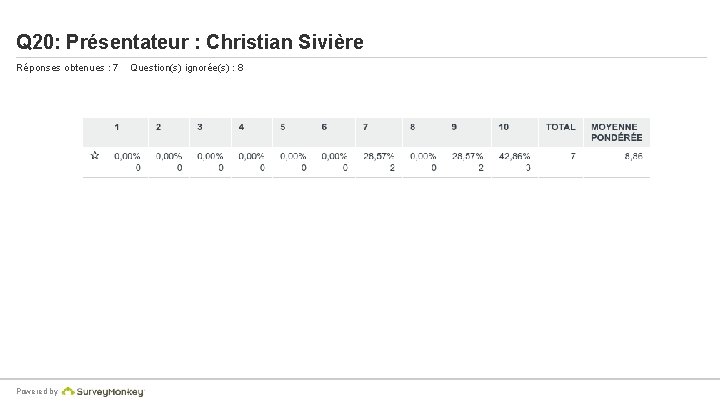 Q 20: Présentateur : Christian Sivière Réponses obtenues : 7 Powered by Question(s) ignorée(s)
