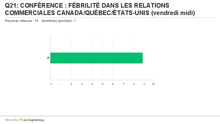 Q 21: CONFÉRENCE : FÉBRILITÉ DANS LES RELATIONS COMMERCIALES CANADA/QUÉBEC/ÉTATS-UNIS (vendredi midi) Réponses obtenues