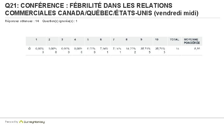 Q 21: CONFÉRENCE : FÉBRILITÉ DANS LES RELATIONS COMMERCIALES CANADA/QUÉBEC/ÉTATS-UNIS (vendredi midi) Réponses obtenues