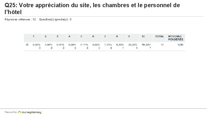 Q 25: Votre appréciation du site, les chambres et le personnel de l’hôtel Réponses