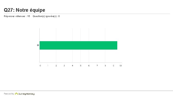 Q 27: Notre équipe Réponses obtenues : 15 Powered by Question(s) ignorée(s) : 0