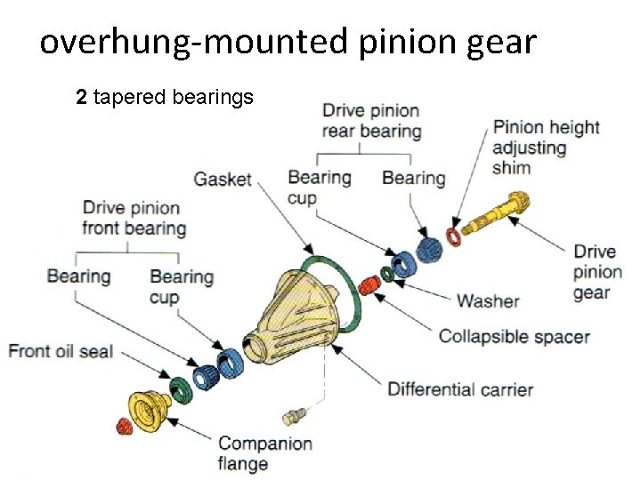 overhung-mounted pinion gear 2 tapered bearings www. thecartech. com 12 