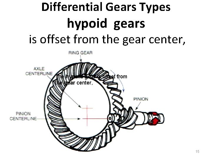 Differential Gears Types hypoid gears is offset from the gear center, The hypoid gear