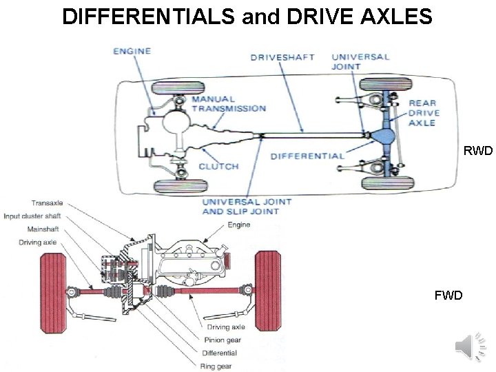 DIFFERENTIALS and DRIVE AXLES RWD FWD www. thecartech. com 