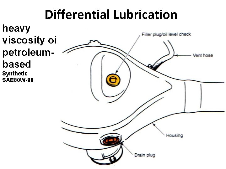 Differential Lubrication heavy viscosity oil petroleumbased Synthetic SAE 80 W-90 23 