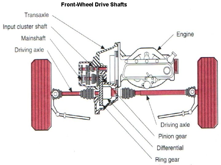 Front-Wheel Drive Shafts www. thecartech. com 25 