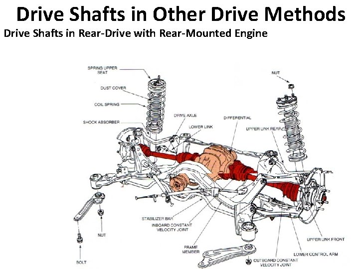 Drive Shafts in Other Drive Methods Drive Shafts in Rear-Drive with Rear-Mounted Engine 26