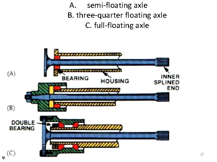 A. semi-floating axle B. three-quarter floating axle C. full-floating axle www. thecartech. com 27