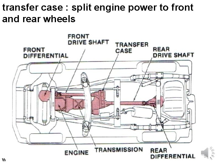 transfer case : split engine power to front and rear wheels www. thecartech. com