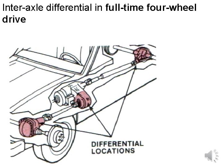 Inter-axle differential in full-time four-wheel drive www. thecartech. com 6 