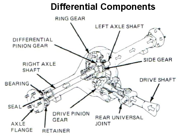 Differential Components www. thecartech. com 8 