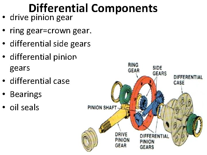 Differential Components drive pinion gear ring gear=crown gear. differential side gears differential pinion gears