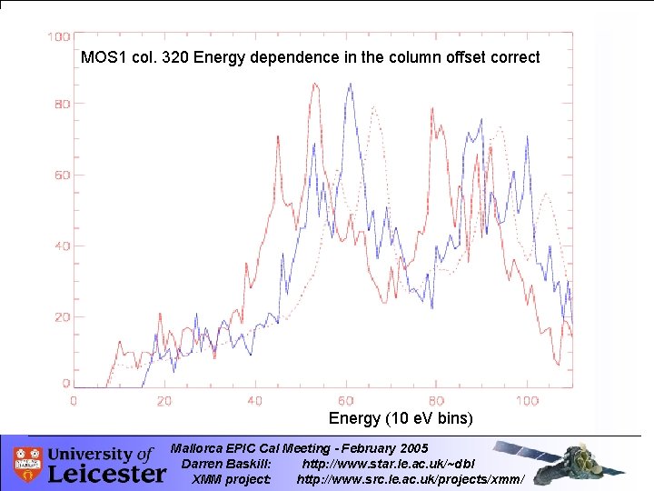 MOS 1 col. 320 Energy dependence in the column offset correct Energy (10 e.