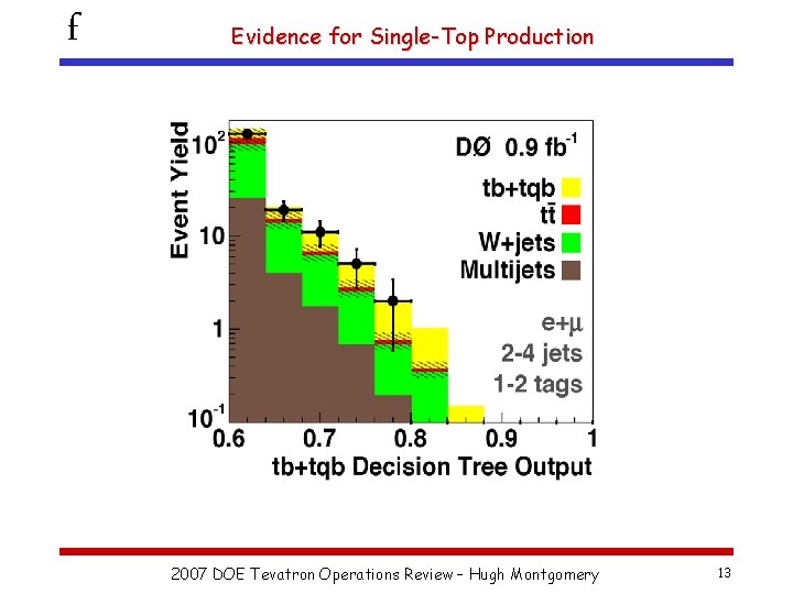 f Evidence for Single-Top Production 2007 DOE Tevatron Operations Review – Hugh Montgomery 13