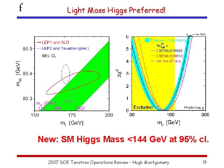 f Light Mass Higgs Preferred! New: SM Higgs Mass <144 Ge. V at 95%