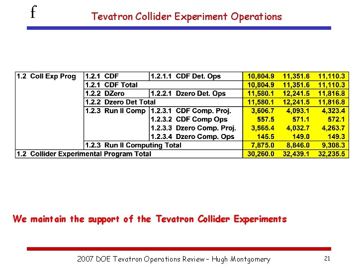 f Tevatron Collider Experiment Operations We maintain the support of the Tevatron Collider Experiments