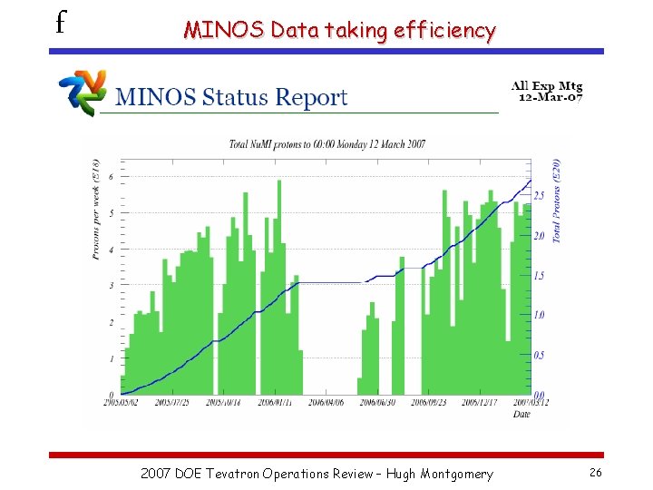 f MINOS Data taking efficiency 2007 DOE Tevatron Operations Review – Hugh Montgomery 26