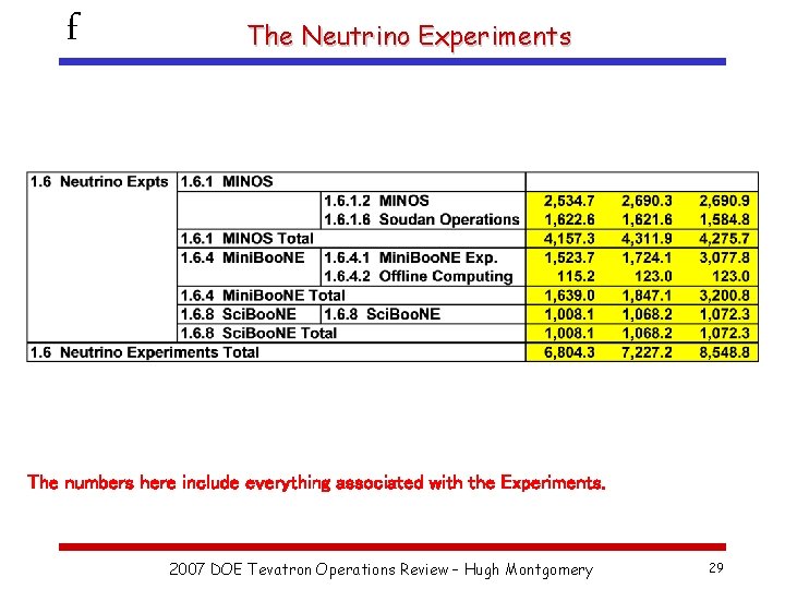 f The Neutrino Experiments The numbers here include everything associated with the Experiments. 2007