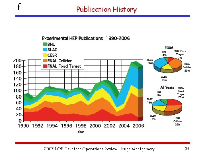 f Publication History 2007 DOE Tevatron Operations Review – Hugh Montgomery 34 